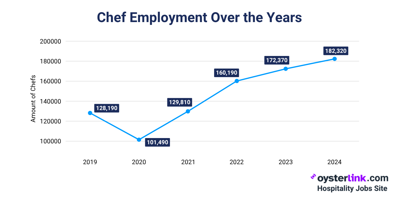 chef employment growth usa